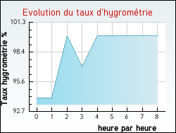 Evolution du taux d'hygrom�trie de la ville Monceaux-l'Abbaye